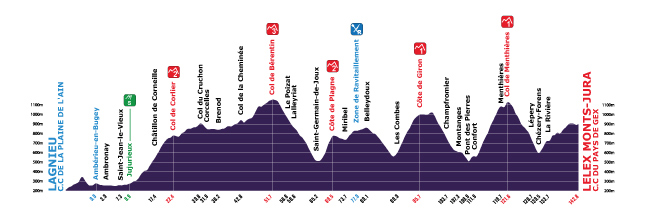 Stage 3 profile